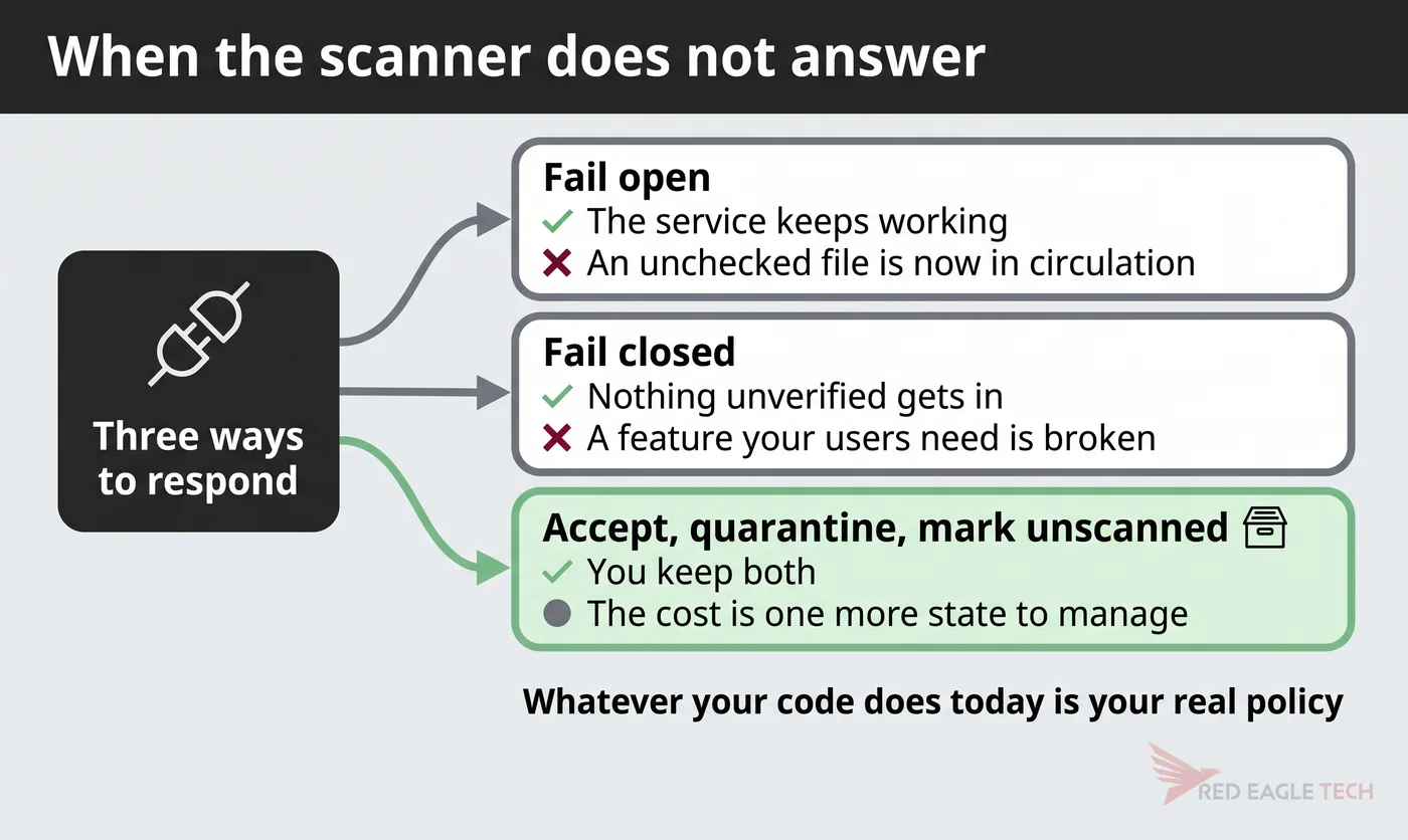 Three responses to an unavailable scanner: fail open, fail closed, or accept and quarantine the file as unscanned