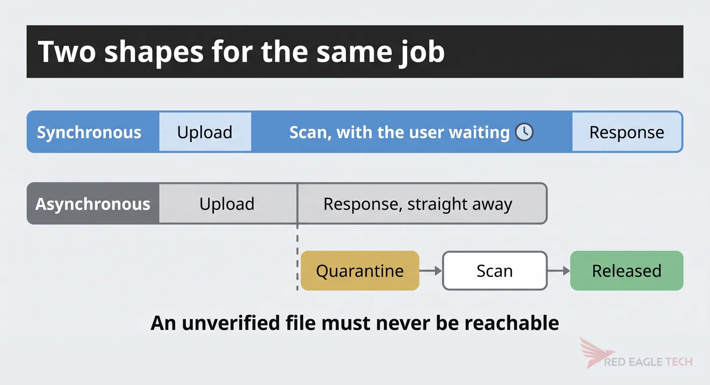 Synchronous scanning holding the request open, against asynchronous scanning with a quarantine, scan and release path