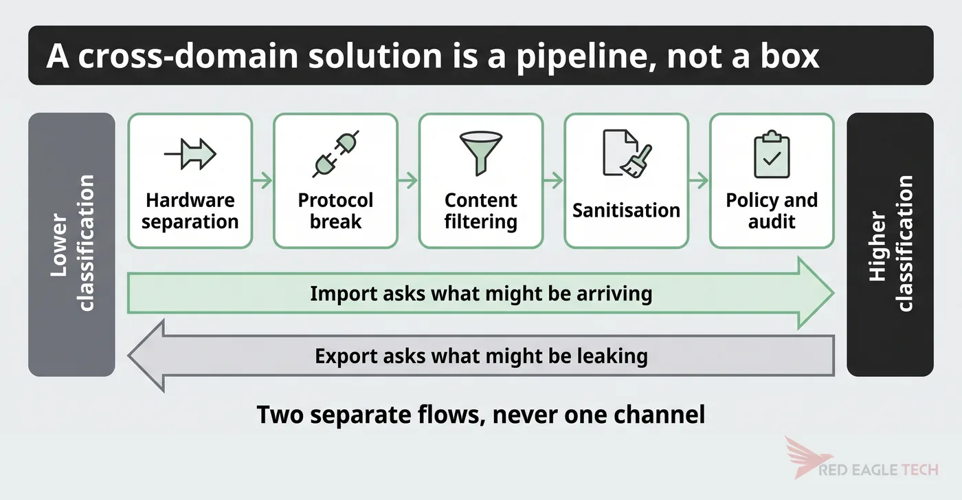 Cross-domain solution as five layered stages between two classifications, with separate import and export flows