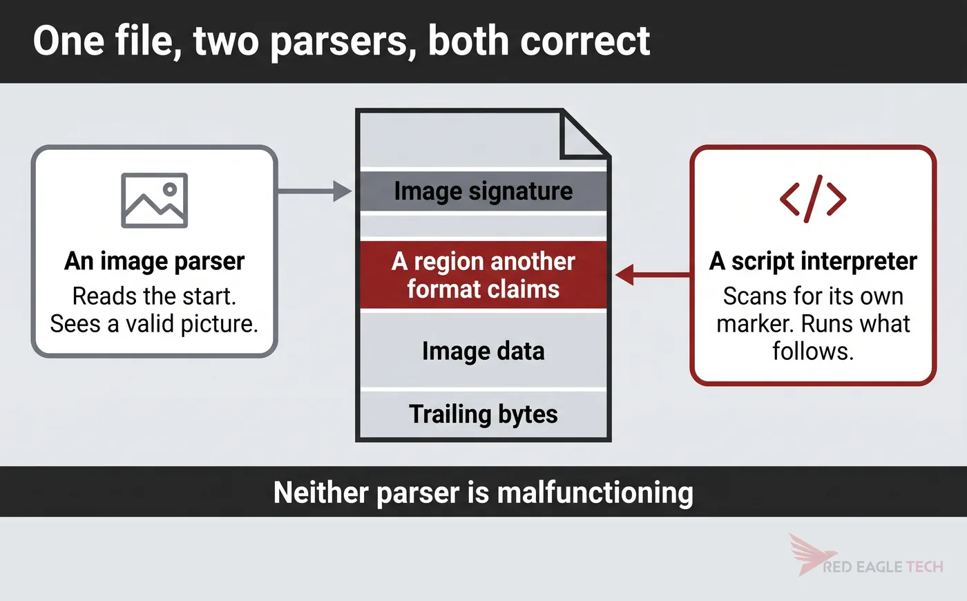One file read by two parsers: an image parser sees a valid picture while a script interpreter finds its own marker