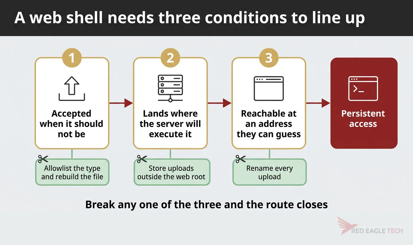 The three conditions a web shell needs, each with the control that breaks it: allowlisting, storage location and renaming