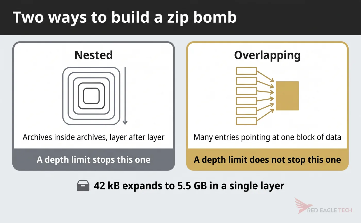 Nested zip bomb construction against the overlapping construction, where many entries point at one shared block of data