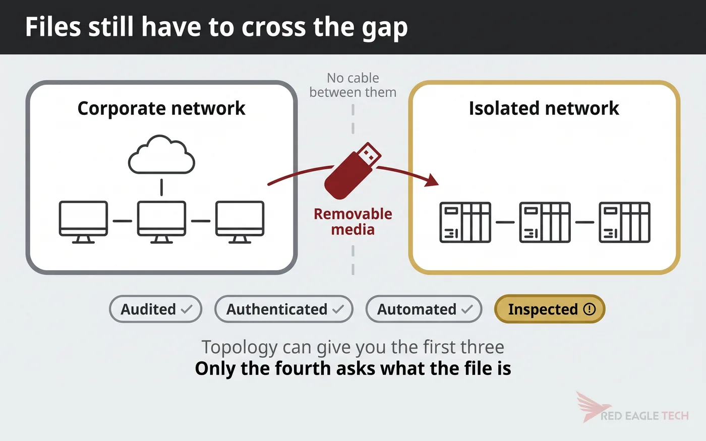 An air gap with no cable between two networks, files crossing on removable media, and the NCSC's four transfer properties