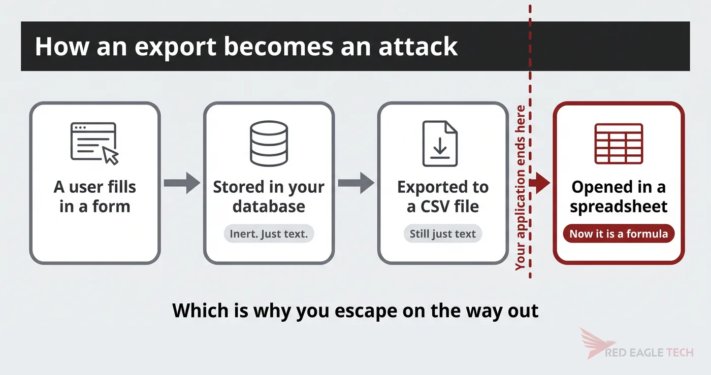 A form value travelling inert through a database and a CSV export, then becoming a formula in a colleague's spreadsheet