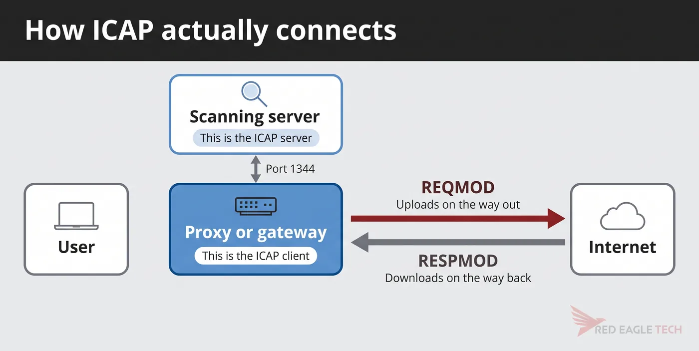 ICAP topology showing the proxy as the ICAP client and the scanning server as the ICAP server, with REQMOD and RESPMOD