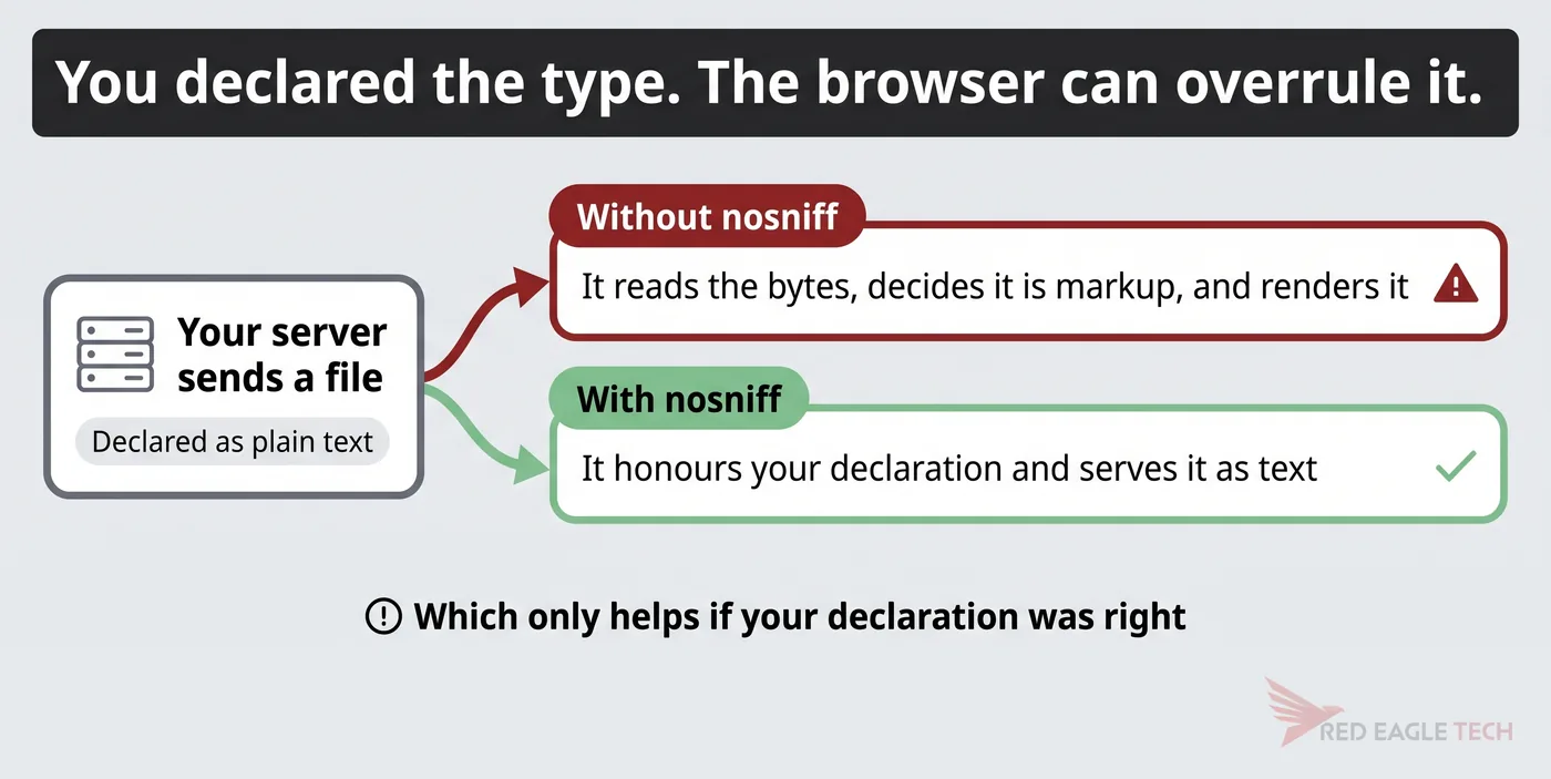 A response declared as plain text, rendered as markup without nosniff and served as text with it