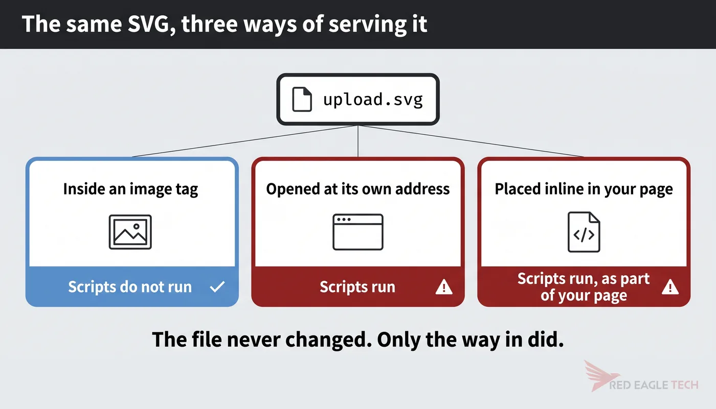 The same SVG served three ways: inside an image tag scripts do not run, at its own address or inlined they do