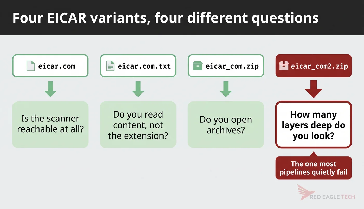 The four EICAR variants and the pipeline capability each one tests, from scanner reachability through to archive depth