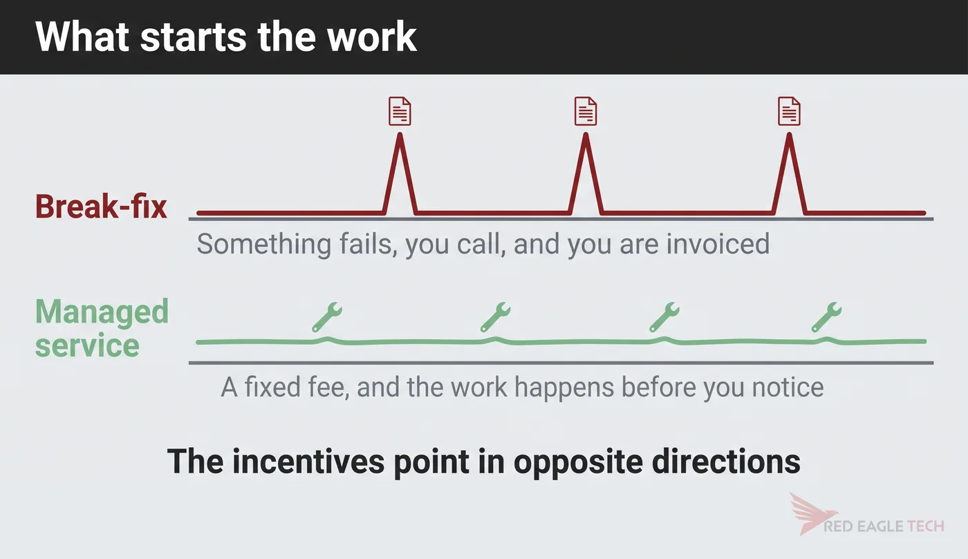 Break-fix shown as invoice spikes at each failure, against managed service as a steady line with routine work
