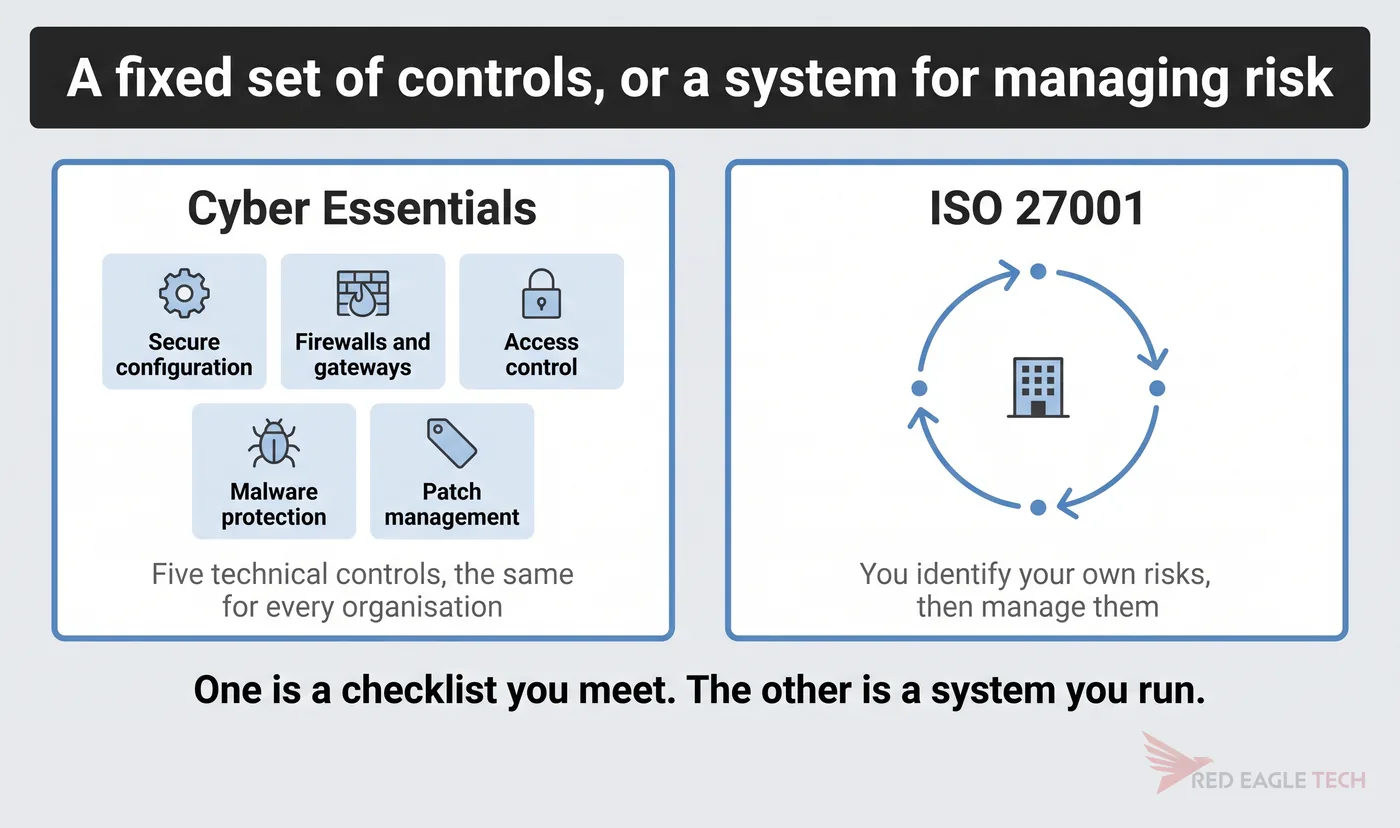 Cyber Essentials as five fixed technical controls beside ISO 27001 as a continuous risk management cycle