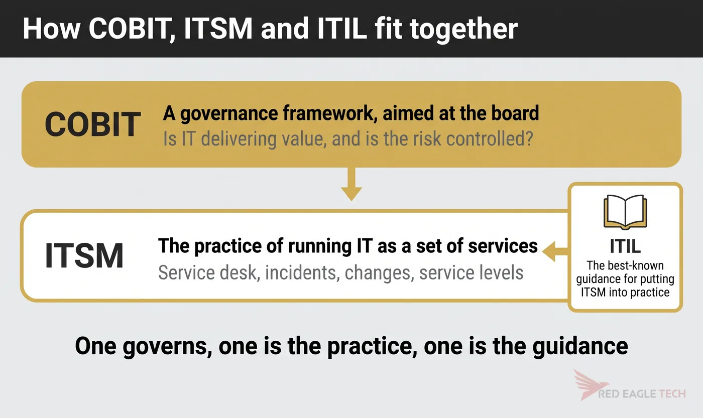 COBIT governing above, ITSM as the practice below, and ITIL as the guidance feeding into the practice