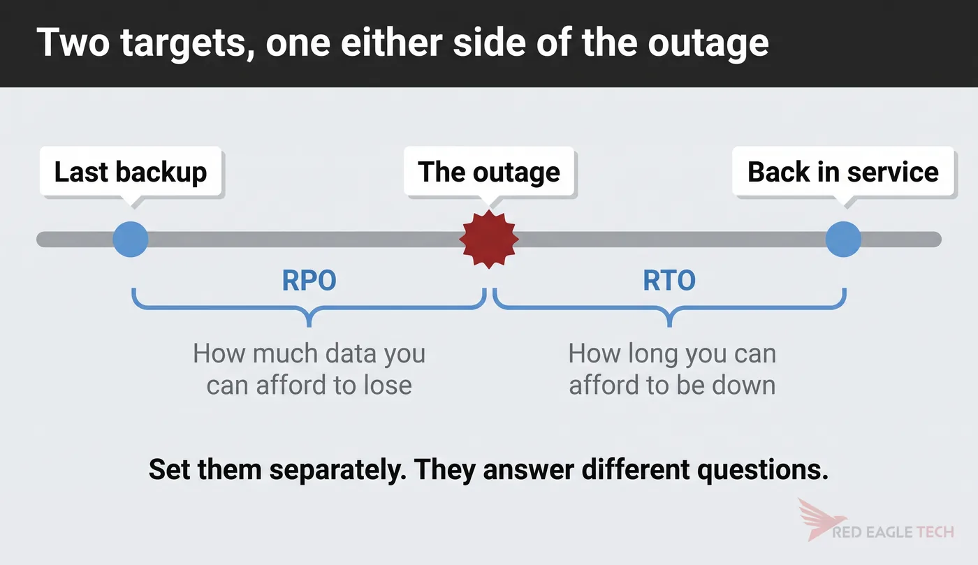 A timeline with the outage in the middle, RPO spanning back to the last backup and RTO spanning forward to recovery