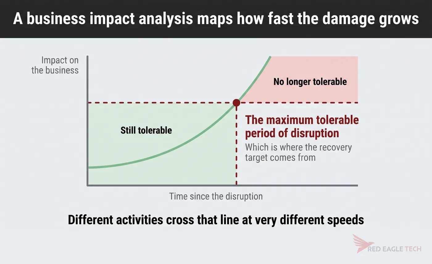 A curve of business impact rising over time, crossing a tolerance threshold that sets the recovery target