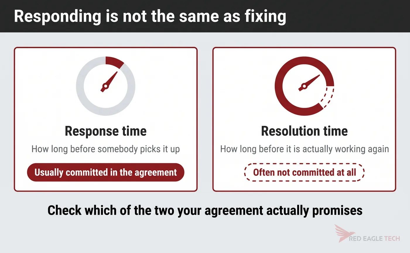 Two gauges contrasting a short committed response time with an open-ended, often uncommitted resolution time