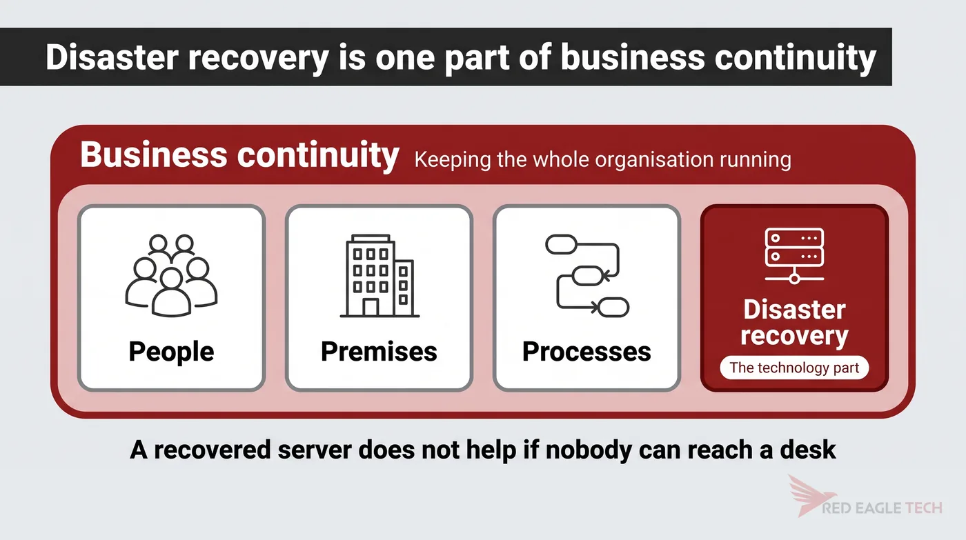 Business continuity as a container holding people, premises, processes and disaster recovery as the technology part