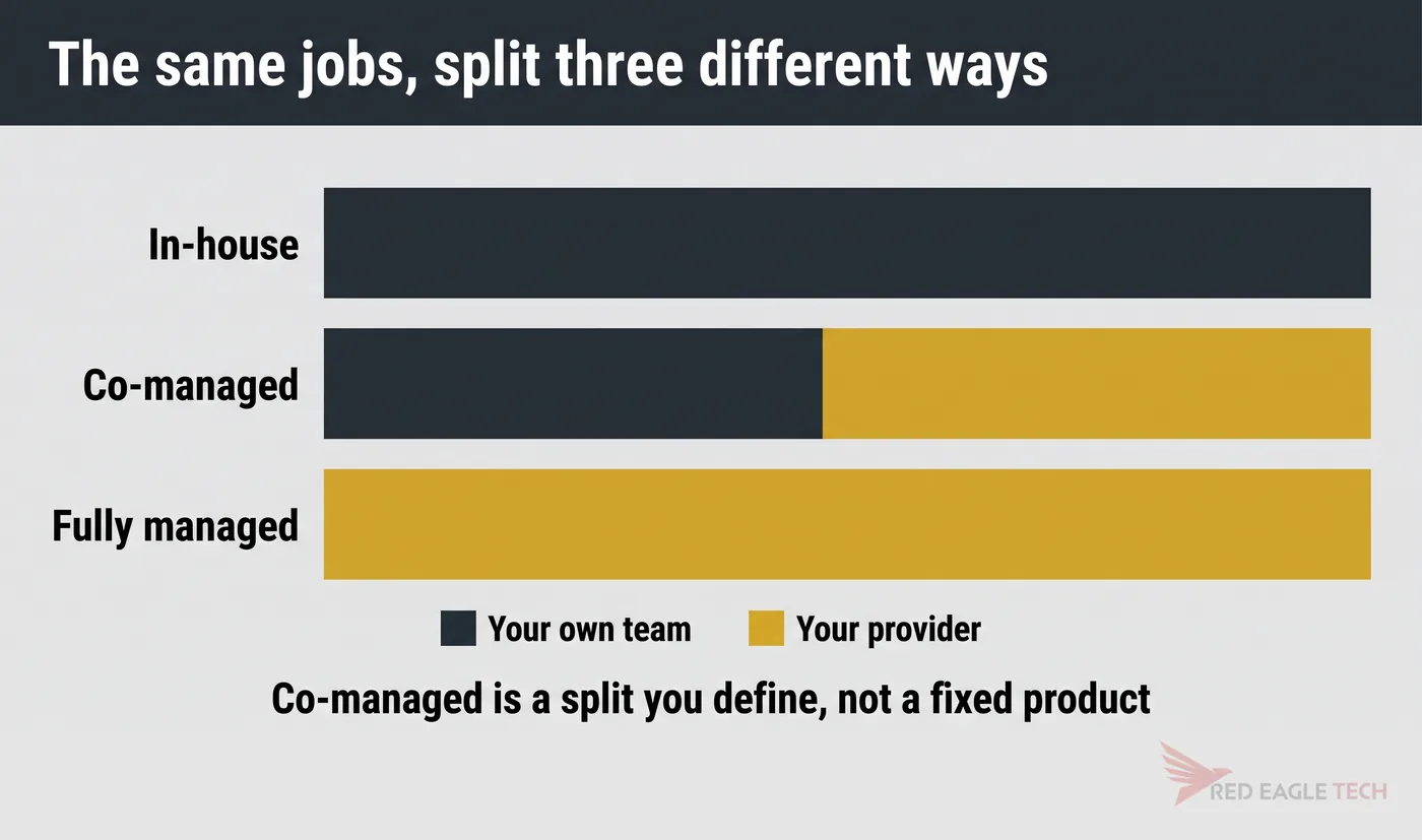 Three bars showing the same IT jobs split between your own team and your provider under three different models
