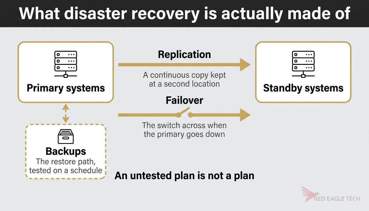 Primary and standby systems joined by replication and failover, with backups as a separate restore path