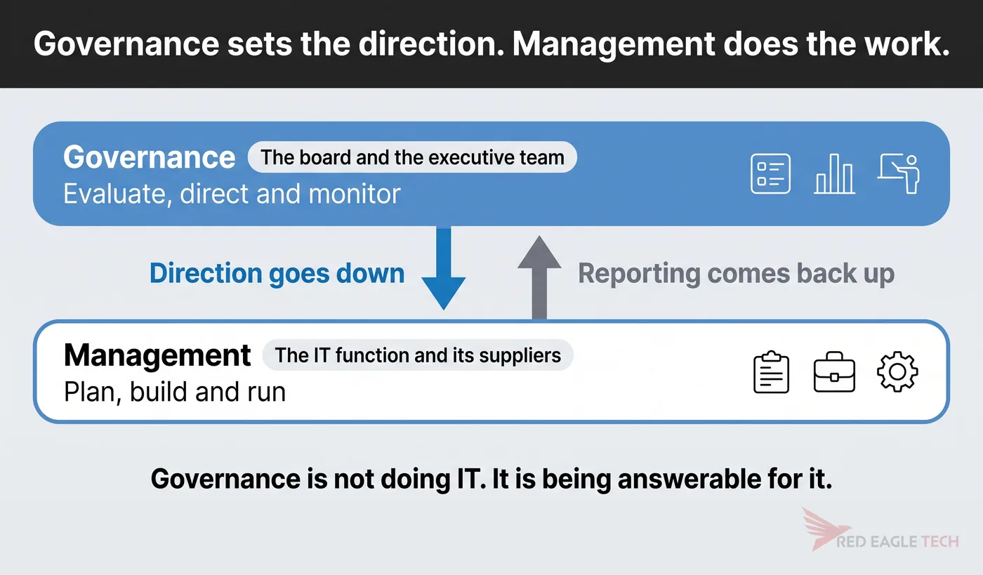 Governance and management as two layers, with direction flowing down and reporting coming back up