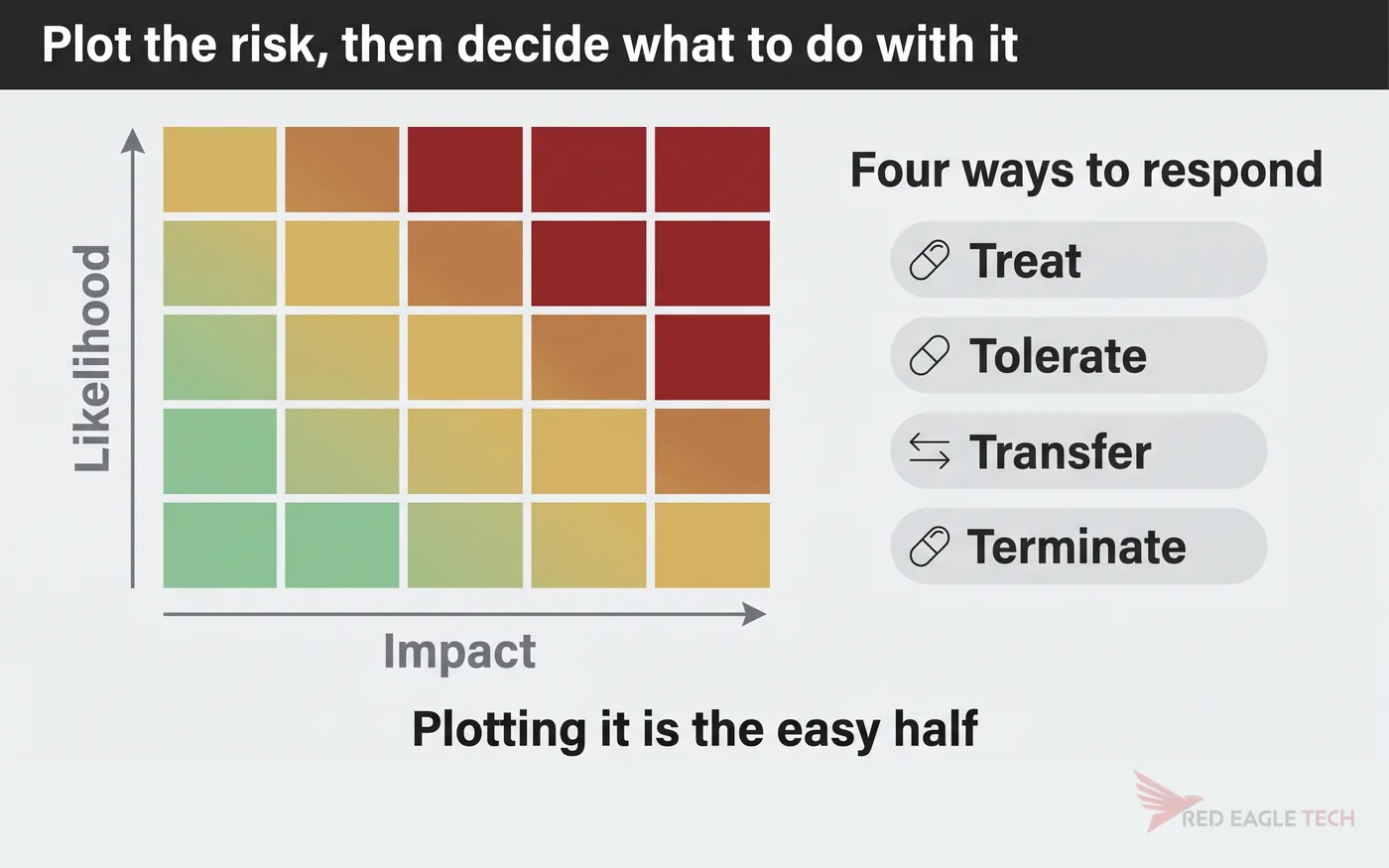 A likelihood and impact matrix beside the four standard responses: treat, tolerate, transfer and terminate