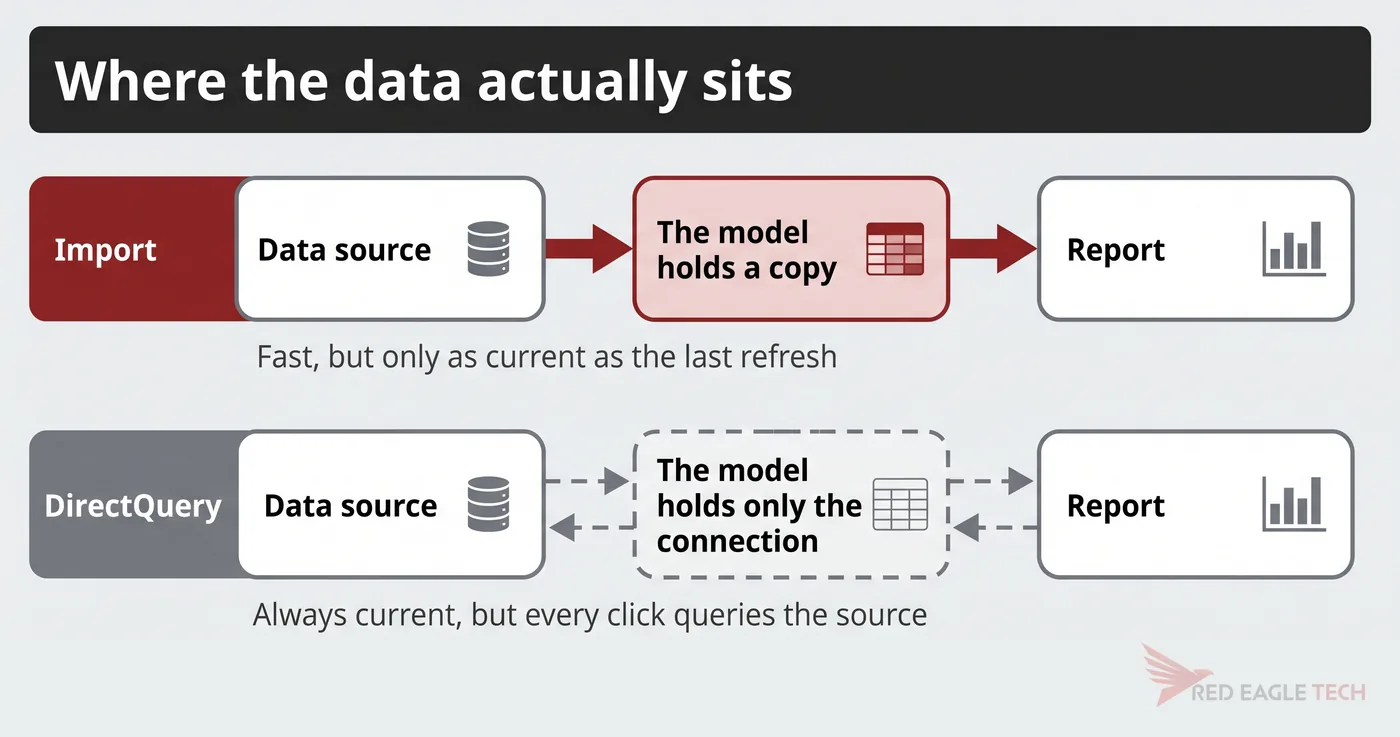 Import keeps a copy of the data in the model; DirectQuery leaves it in the source and queries it live