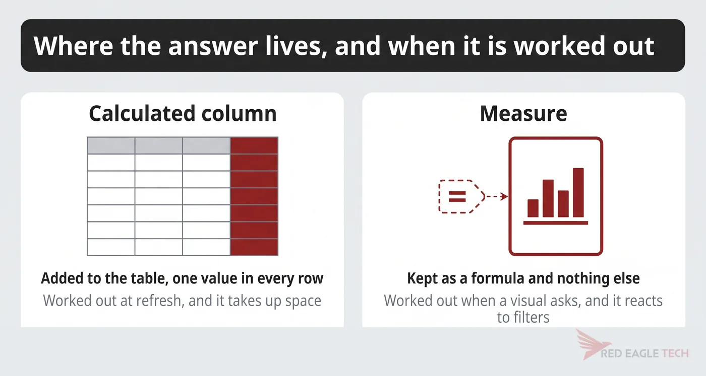 A calculated column stored in every row of a table, against a measure held only as a formula