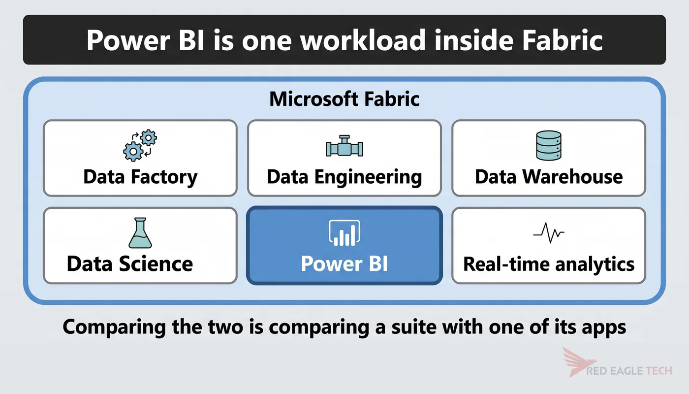 Microsoft Fabric as a container of six workloads, with Power BI highlighted as one of them