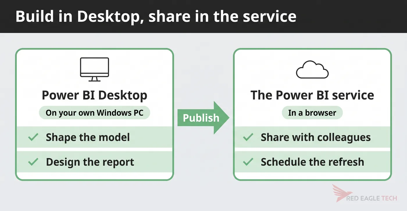 Power BI Desktop for shaping the model and designing the report, the service for sharing and scheduled refresh
