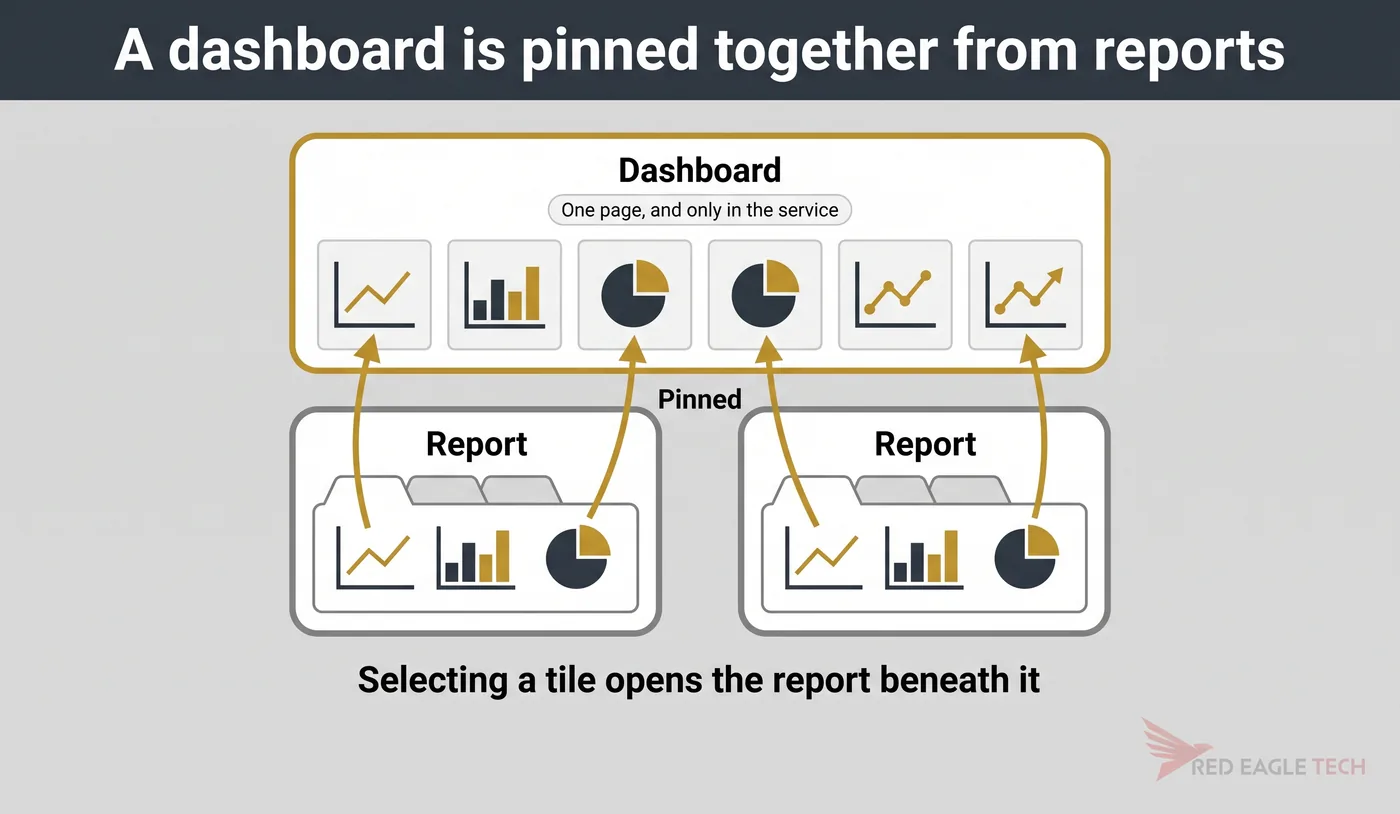 Tiles pinned upward from two multi-page reports onto a single dashboard canvas