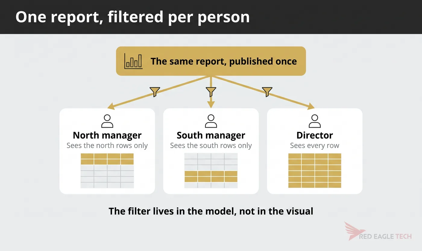 One published report filtered by role, so two managers and a director each see a different set of rows
