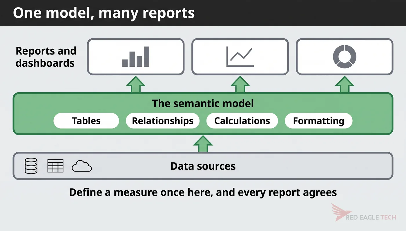 A semantic model between data sources and several reports, holding tables, relationships, calculations and formatting