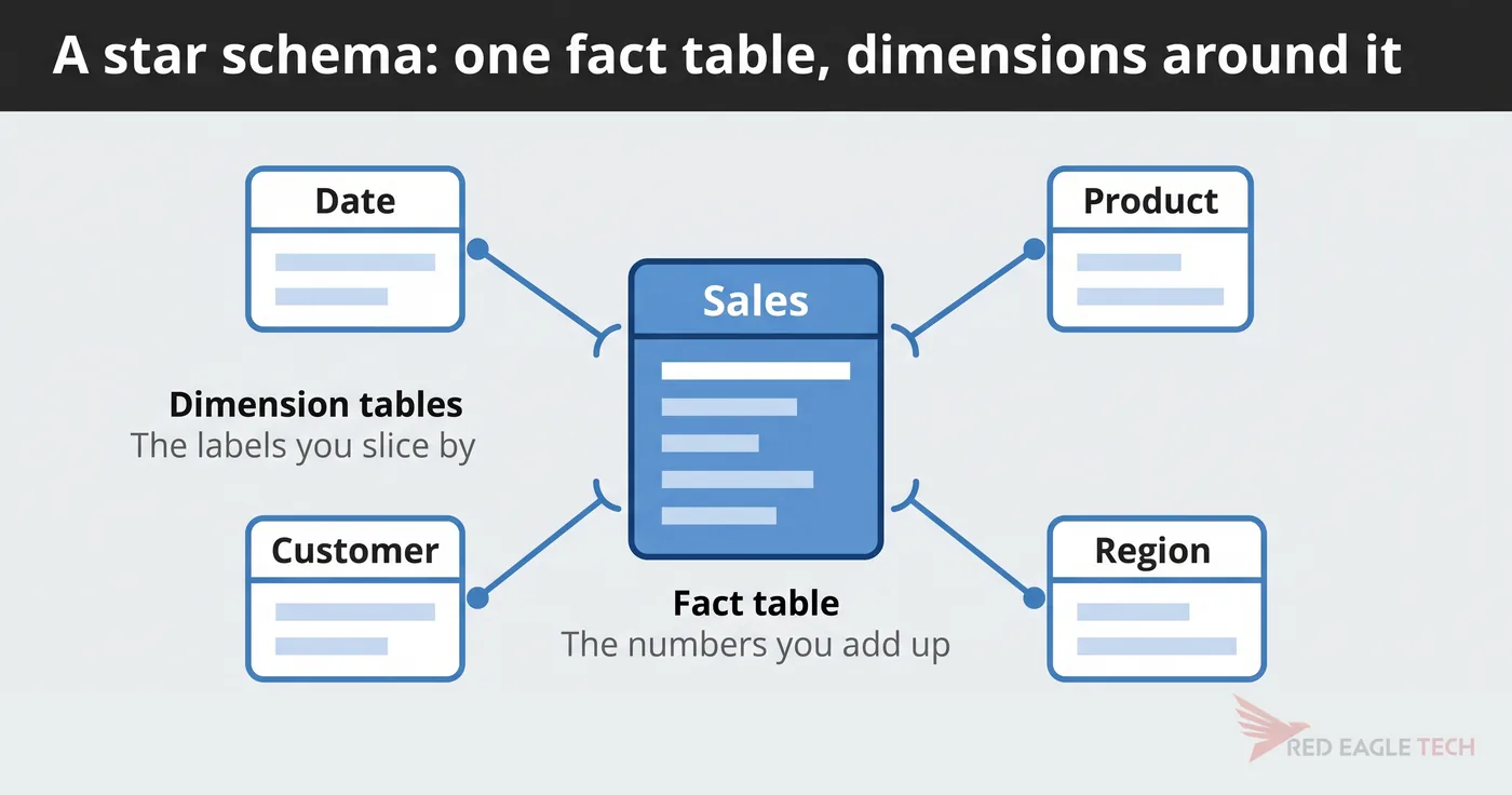 A star schema: a central Sales fact table joined to Date, Product, Customer and Region dimension tables