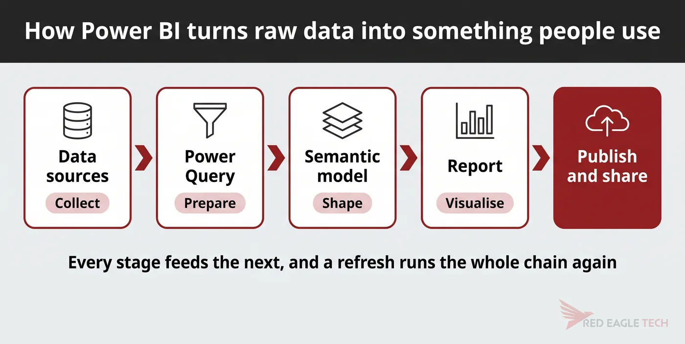 The Power BI chain: data sources, Power Query, semantic model, report, then publish and share