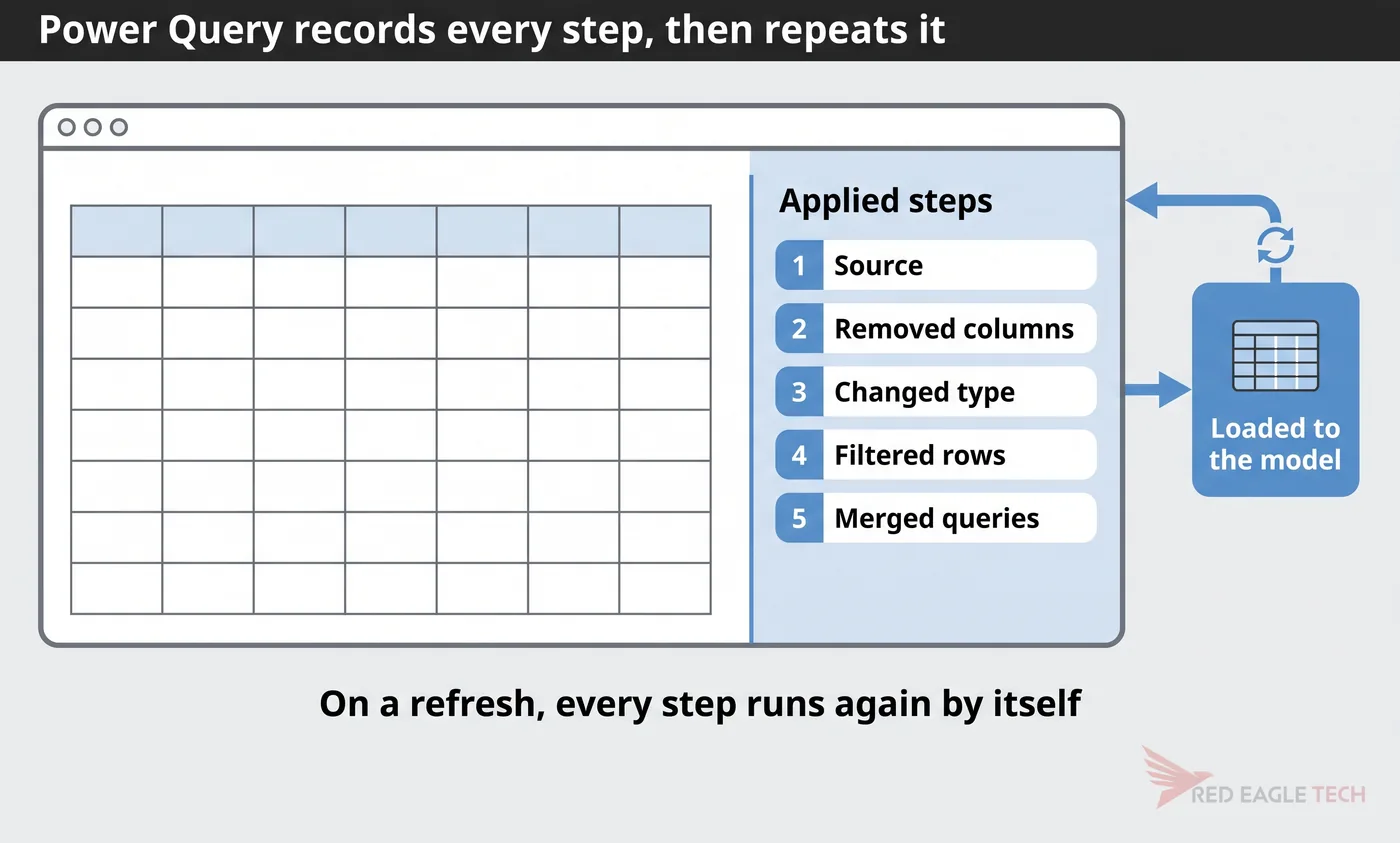 The Power Query editor with an applied steps list, and the finished table loading into the model