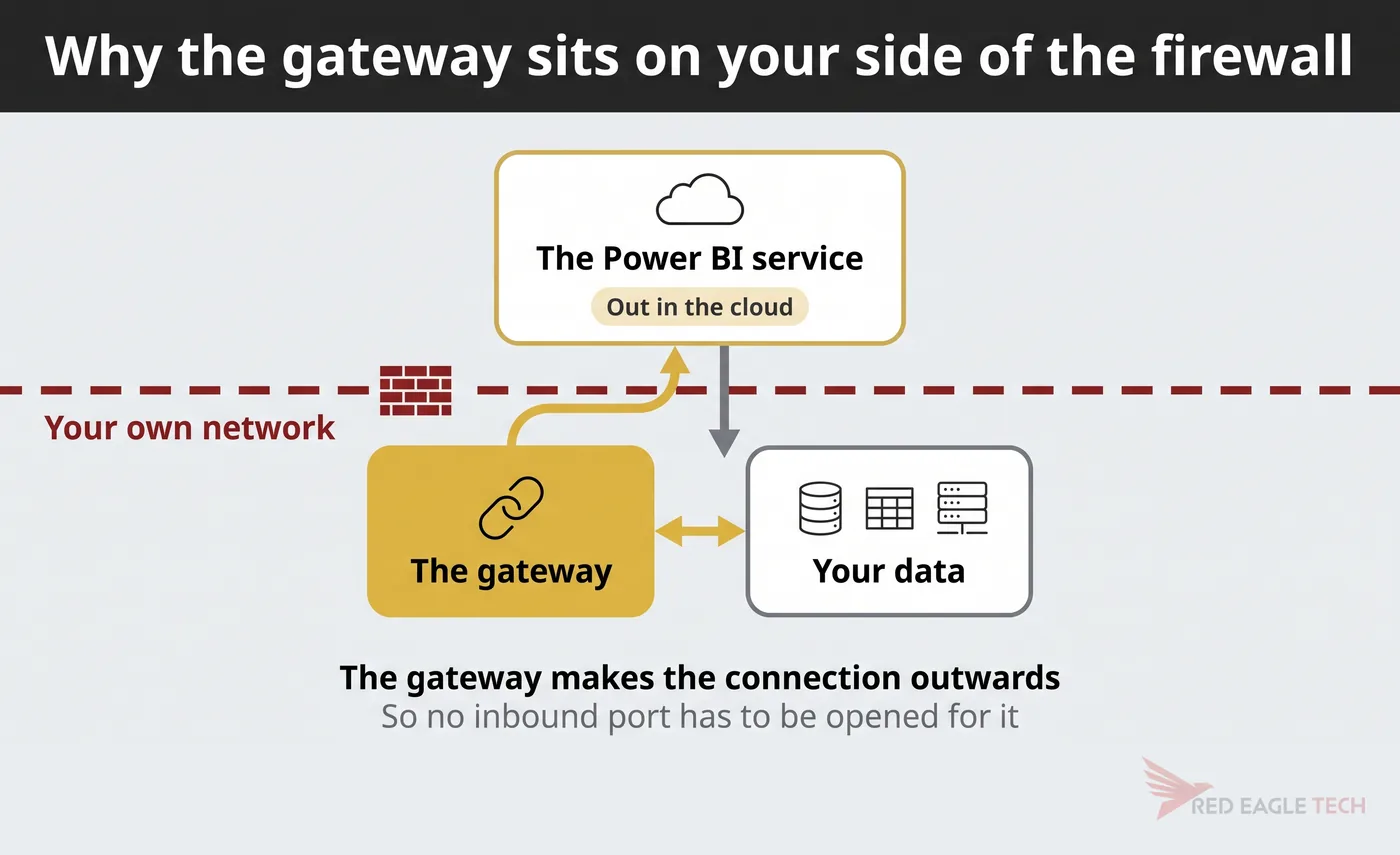 The Power BI gateway inside a private network, connecting outwards through the firewall to the cloud service