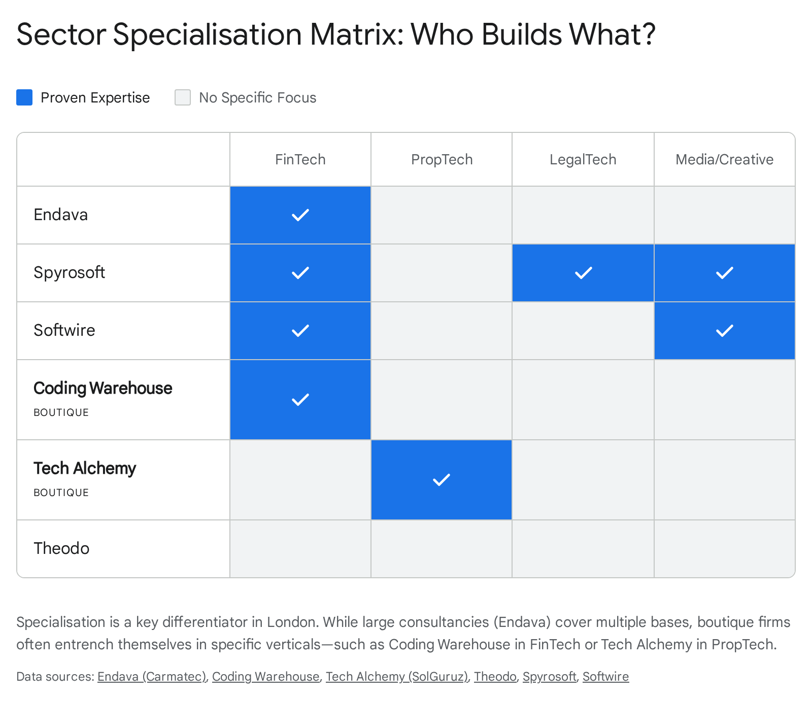 Matrix showing London software providers and their sector specialisations: Endava (FinTech), Spyrosoft (FinTech, LegalTech, Media), Softwire (FinTech, Media), Coding Warehouse (FinTech), Tech Alchemy (PropTech), Theodo (generalist)