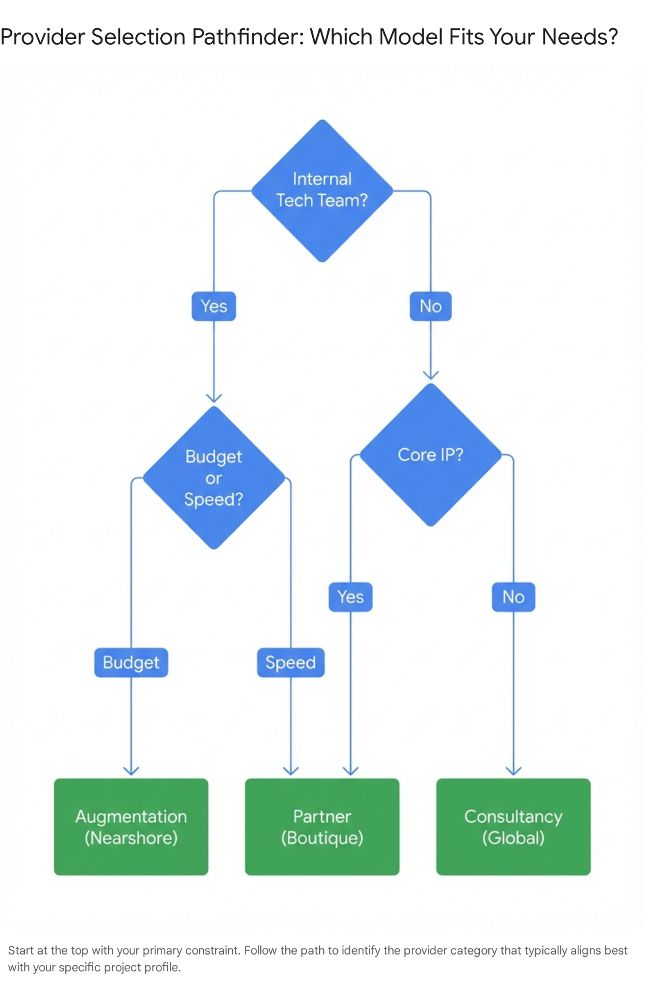 Decision tree for selecting software development provider: Start with 'Internal Tech Team?' - if Yes, consider budget (Nearshore) or speed (Boutique). If No, consider if it's core IP - if Yes, choose Partner (Boutique), if No, choose Consultancy (Global).