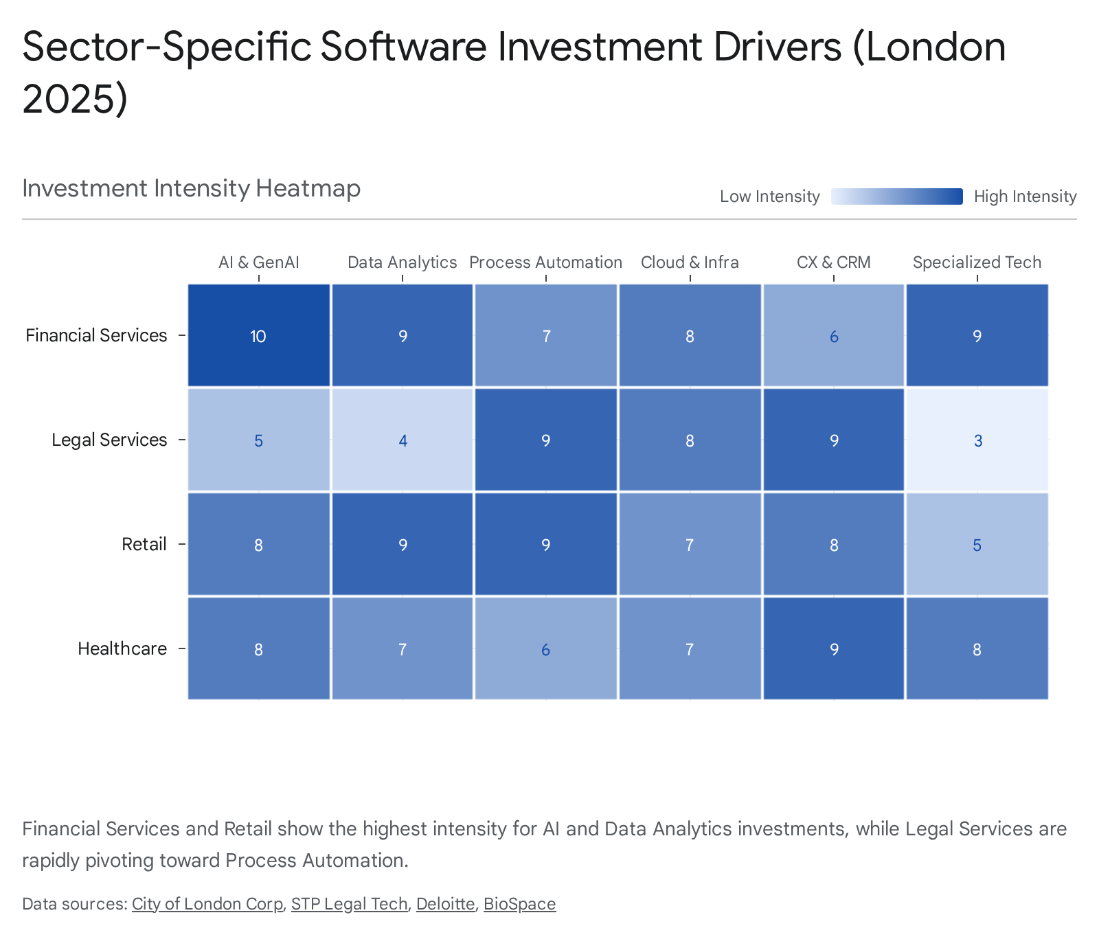 Heatmap showing software investment intensity across Financial Services, Legal Services, Retail, and Healthcare sectors in London, with categories including AI, Data Analytics, Process Automation, Cloud Infrastructure, CX/CRM, and Specialized Tech