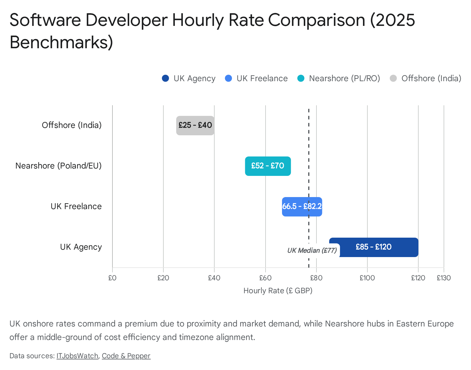 Chart comparing software developer hourly rates: UK Agency £85-£120/hr, UK Freelance £66.5-£82/hr, Nearshore (Poland/EU) £52-£70/hr, Offshore (India) £25-£40/hr. UK median is £77/hr.