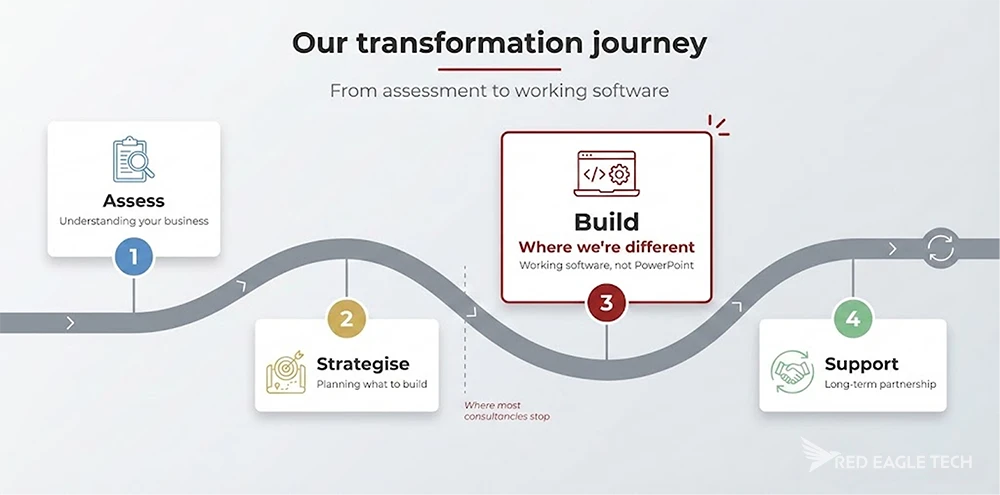 Digital transformation journey showing four phases: Assess, Strategise, Build, and Support - with Build emphasised as where Red Eagle Tech delivers working software