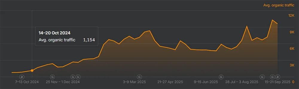 Organic traffic growth chart for a craft-supplies retailer, rising from 1,400 to 7,200 monthly visits