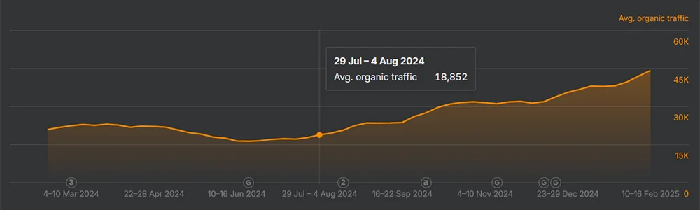 Organic traffic growth chart for an online training provider, rising from 19,000 to 46,000 monthly visits