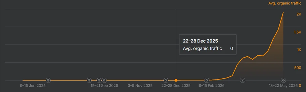 Organic traffic growth chart for a UK managed service provider, rising from around 100 to 1,900 monthly visits