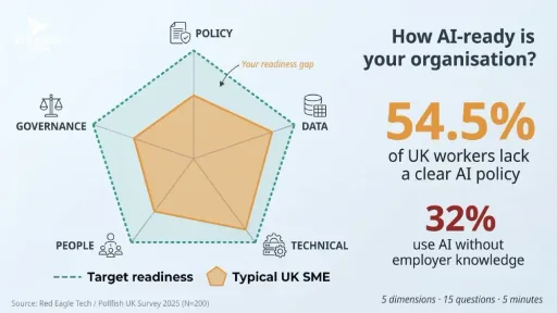 AI readiness assessment showing five dimensions: policy, data, technical, people and governance
