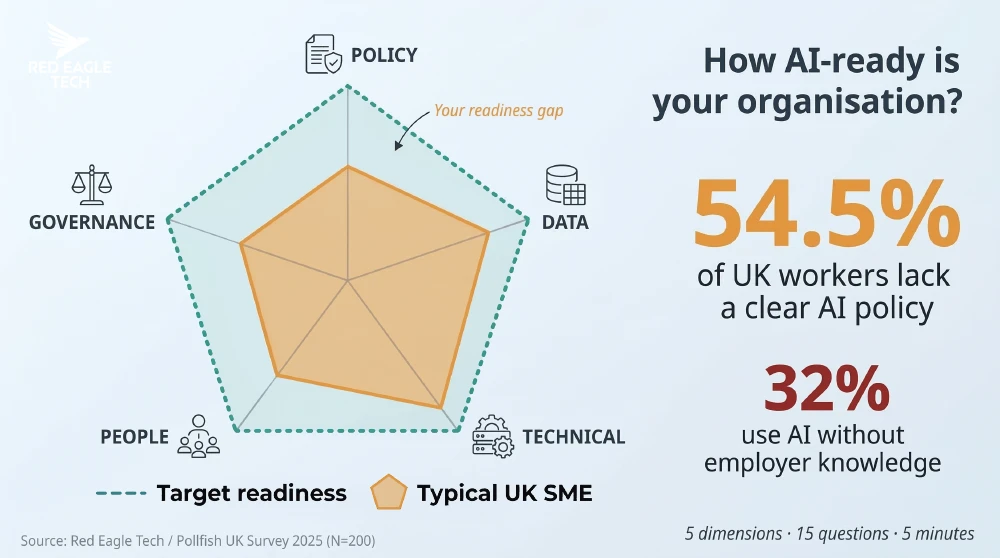 AI readiness assessment radar chart showing five dimensions: Policy, Data, Technical, People and Governance, with the typical UK SME benchmark compared to target readiness levels
