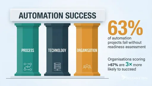 Infographic showing the three pillars of automation readiness: process maturity, technology foundation, and organisational readiness