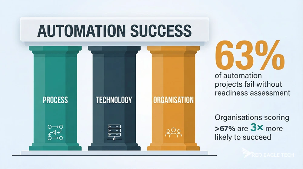The three pillars of automation success: Process, Technology, and Organisation