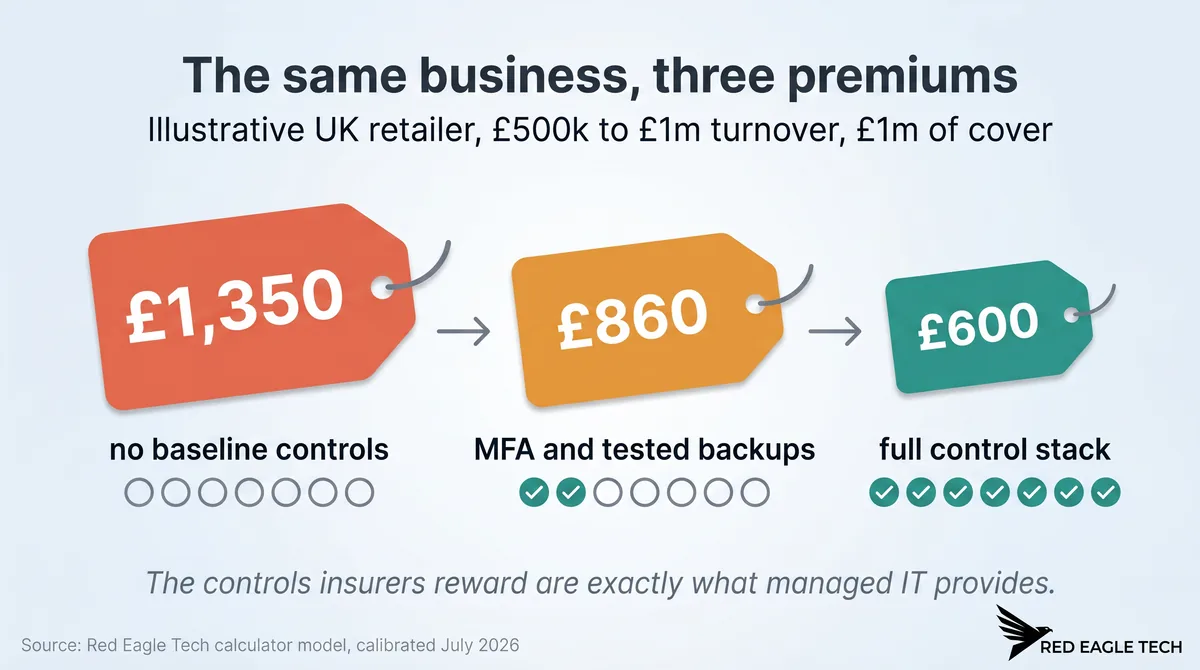 Three price tags showing the same UK retailer priced three ways: £1,350 a year with no baseline controls, £860 with MFA and tested backups, £600 with the full control stack