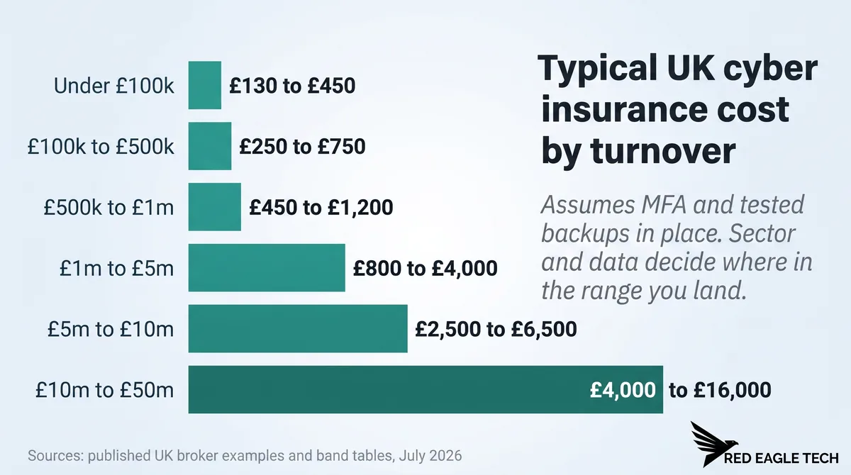 Bar chart of typical UK cyber insurance cost by turnover band, from £130 to £450 a year under £100k turnover up to £4k to £16k a year at £10m to £50m turnover