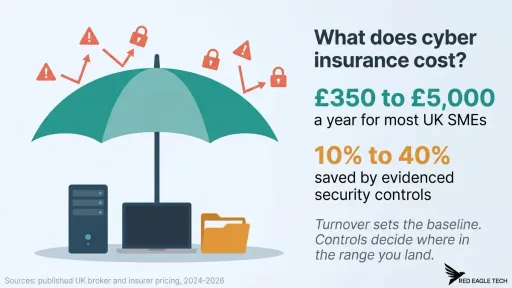 Infographic: UK cyber insurance costs; most SMEs pay £350 to £5k a year; security controls cut premiums 10% to 40%