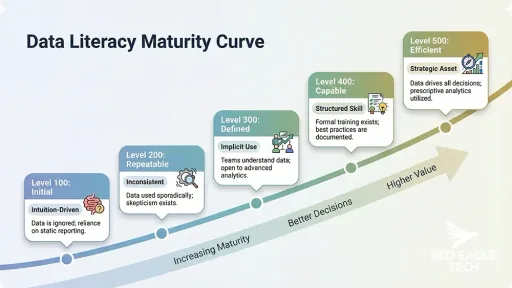 Data literacy maturity curve showing progression from data-resistant to data-driven organisation